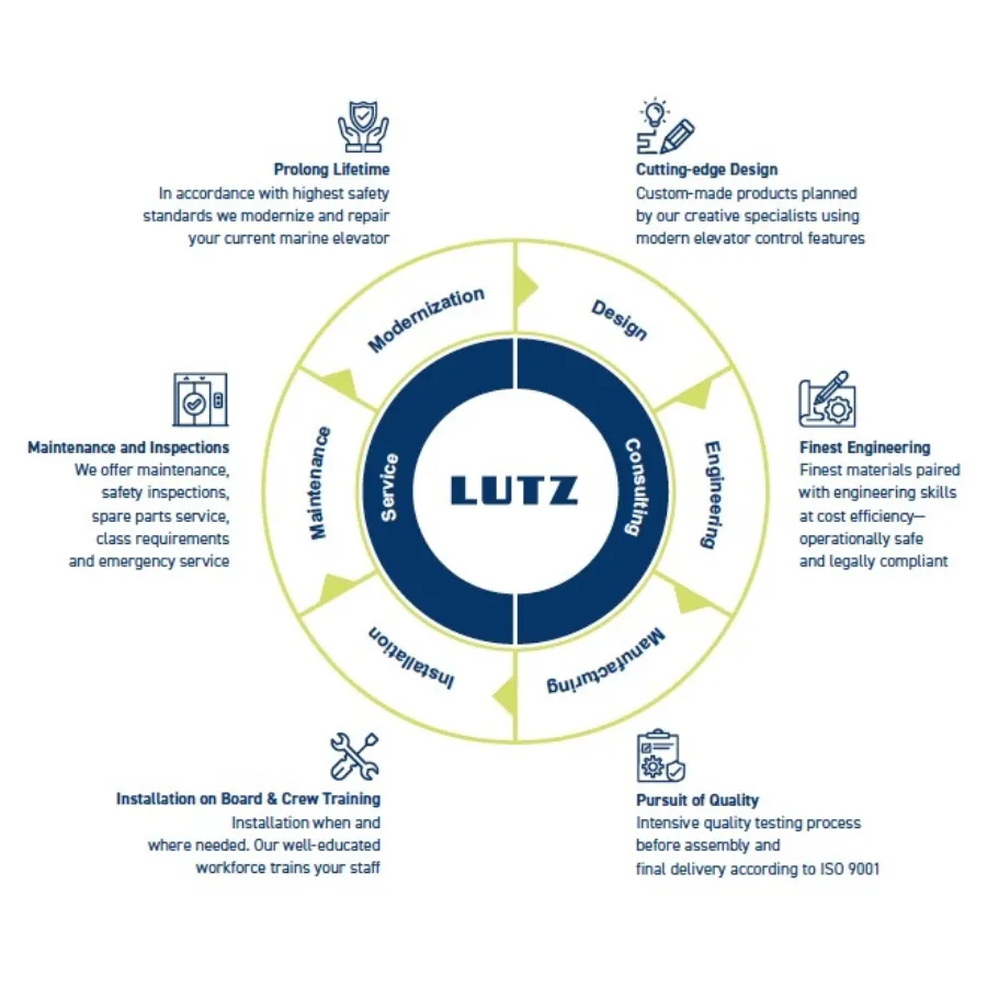 Lifecycle LUTZ Elevators